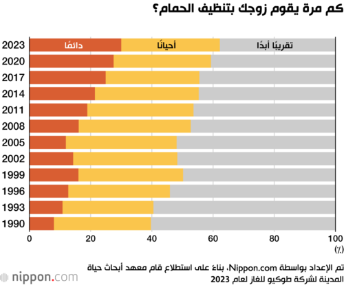 كم مرة يقوم زوجك بتنظيف الحمام؟