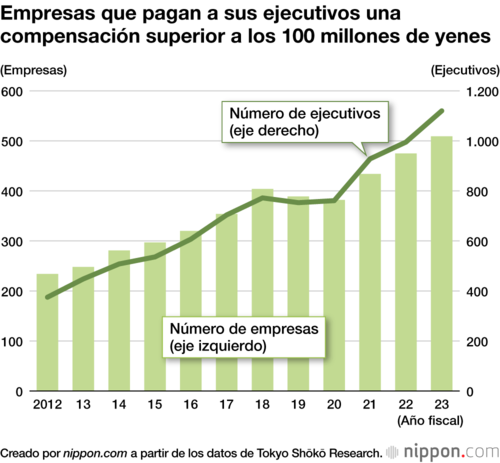 Empresas que pagan a sus ejecutivos una compensación superior a los 100 millones de yenes