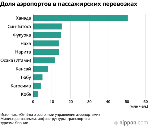 Доля аэропортов в пассажирских перевозках