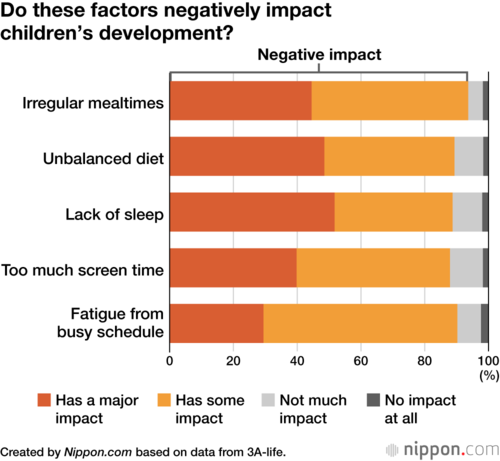 Do these factors negatively impact children’s development?