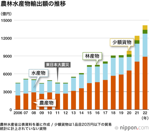 農林水産物の輸出額の推移
