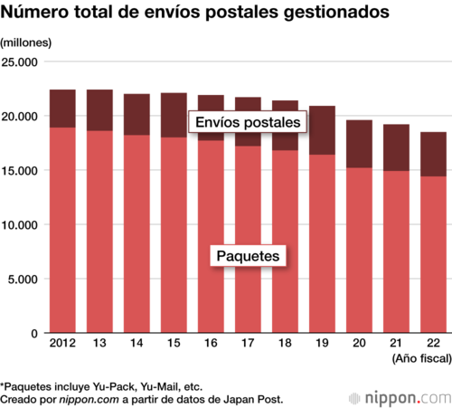 Número total de envíos postales gestionados
