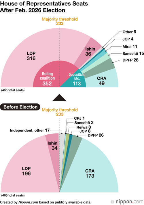 House of Representatives Seats After Feb. 2026 Election