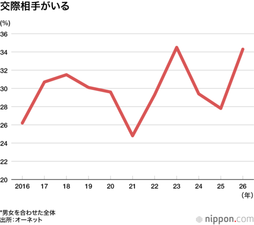 交際相手がいる