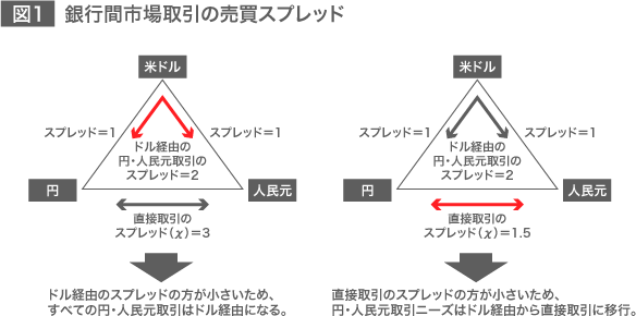 図1 銀行間市場取引の売買スプレッド