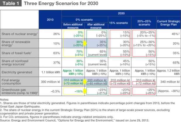 Table 1. Three Energy Scenarios for 2030