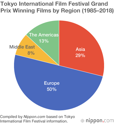 Grand Prix Winners at the Tokyo International Film Festival