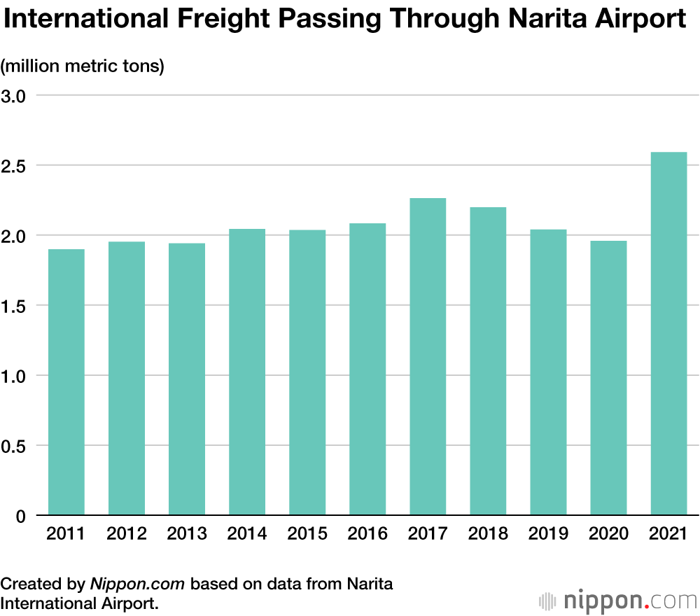 Narita Airport: Passenger Numbers at All-Time Low, But Freight at Record High
