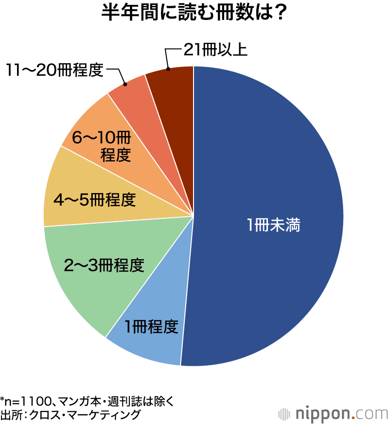 半年間に読む冊数は？