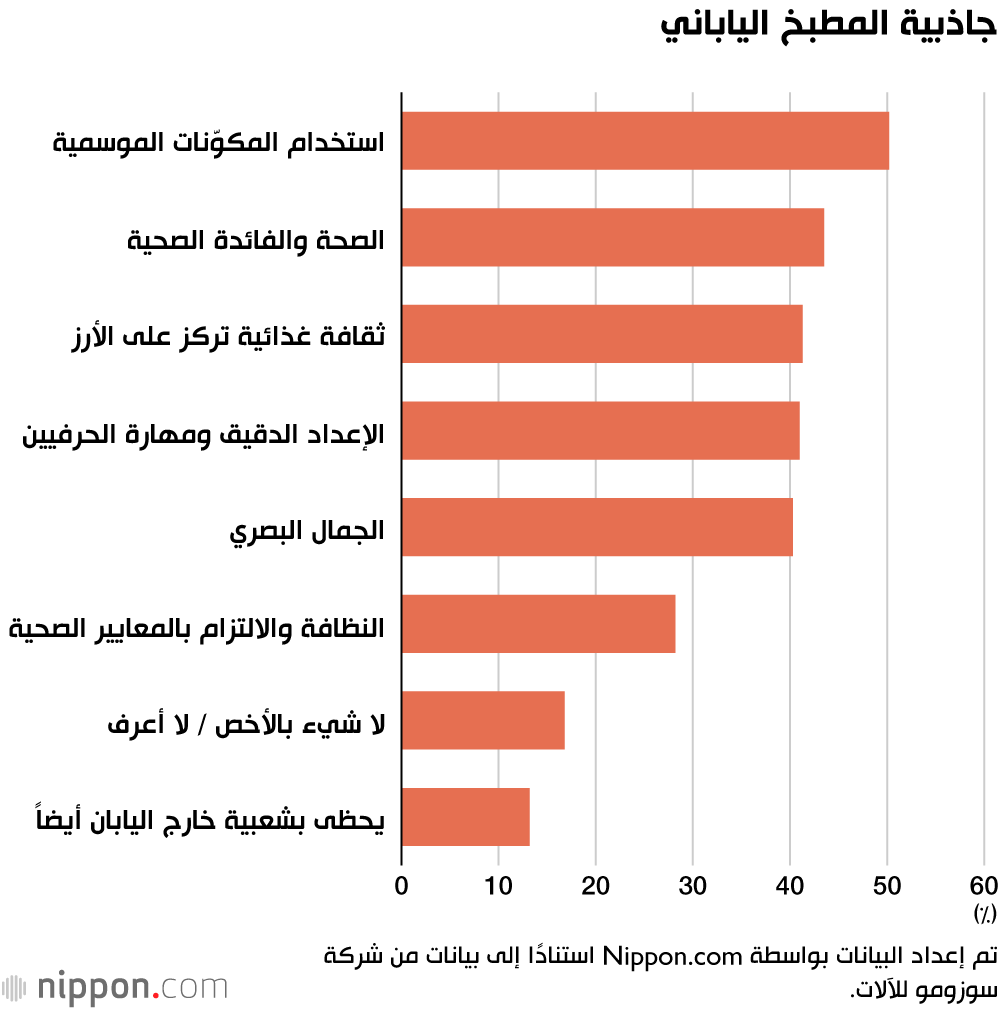 جاذبية المطبخ الياباني