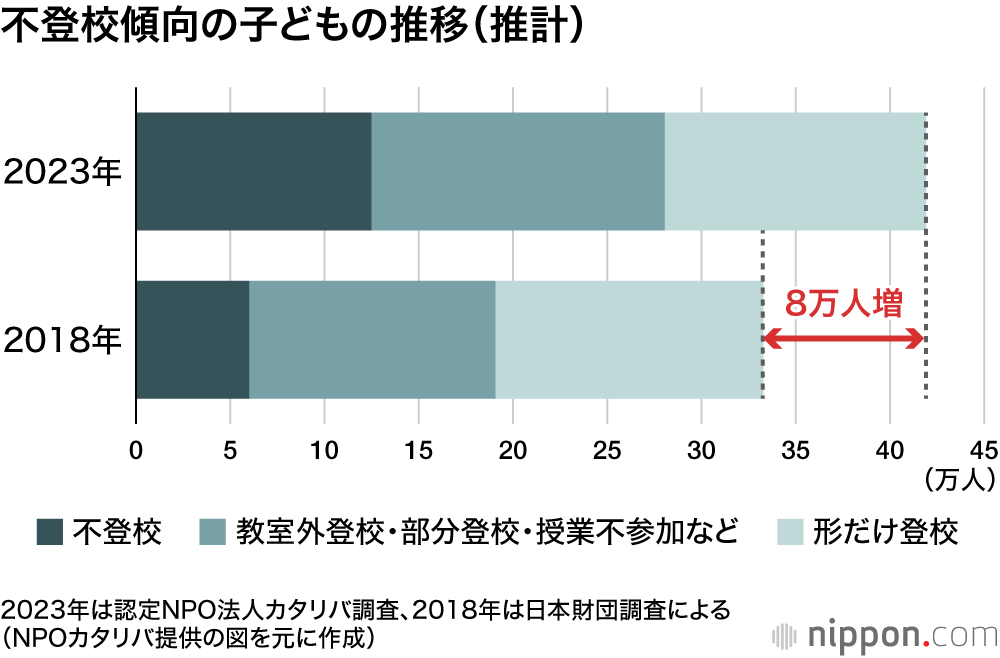 不登校傾向の子どもの推移（推計）