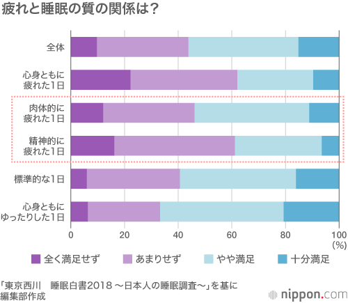 不眠大国ニッポン！ 国民の半数が不眠症の疑い！？：寝具メーカーの1万人調査