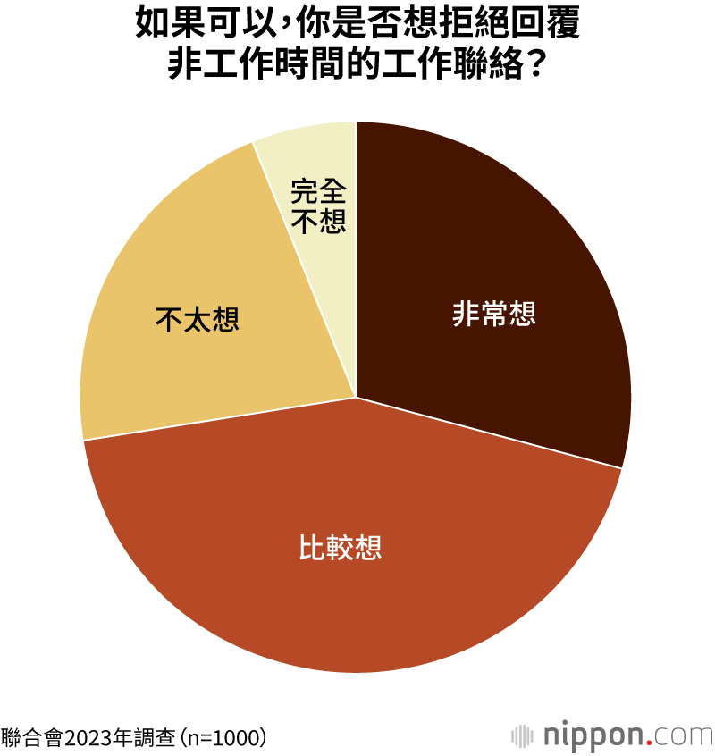如果可以，你是否想拒絕回覆非工作時間的工作聯絡？