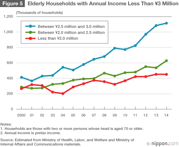 Consumption Patterns of Japan’s Elderly