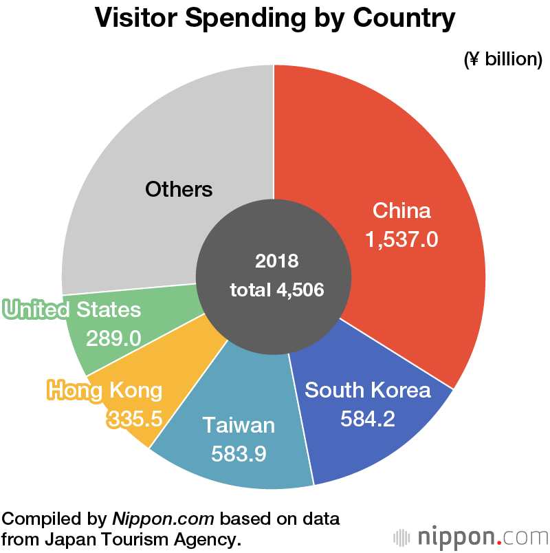 Overseas Visitor Spending Slows in Japan: Australians Spend Most on Average