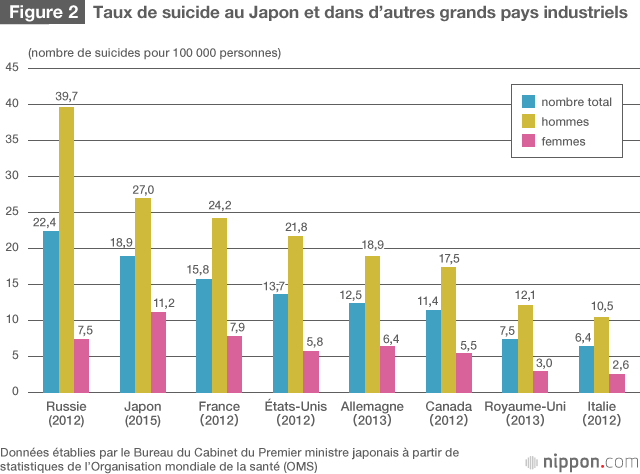 Le nombre de suicides continue à diminuer au Japon…