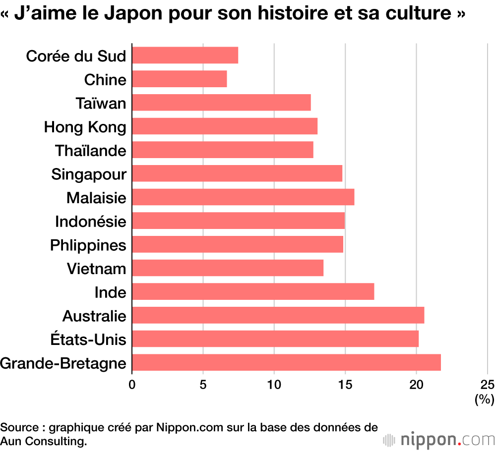 « J’aime le Japon pour son histoire et sa culture »