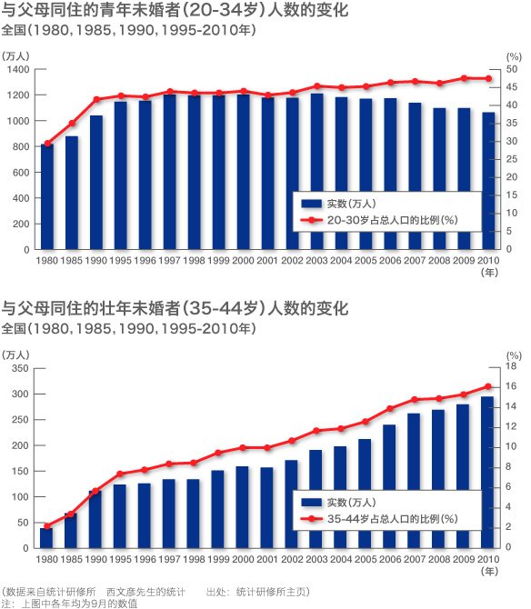 “家庭差距”的产生和“社会裂痕”的加深