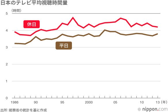視聴率低下、若者離れ—転換期迎える日本のテレビ局