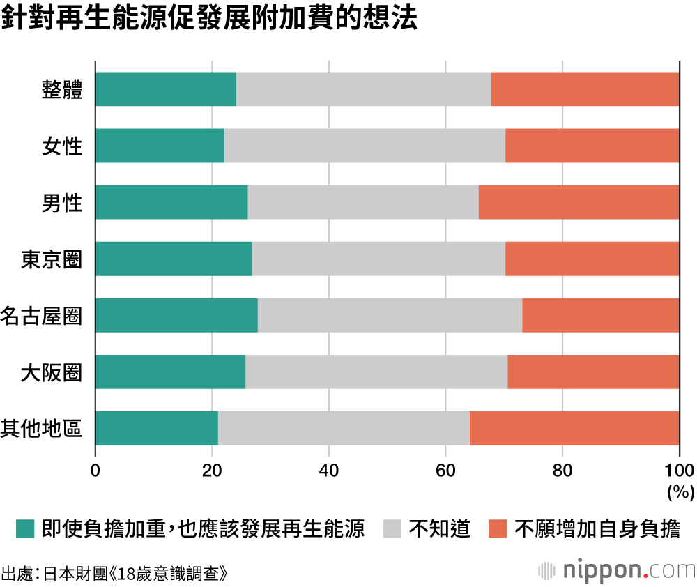 日本多數年輕人認為應該發展再生能源，但不願增加自身負擔