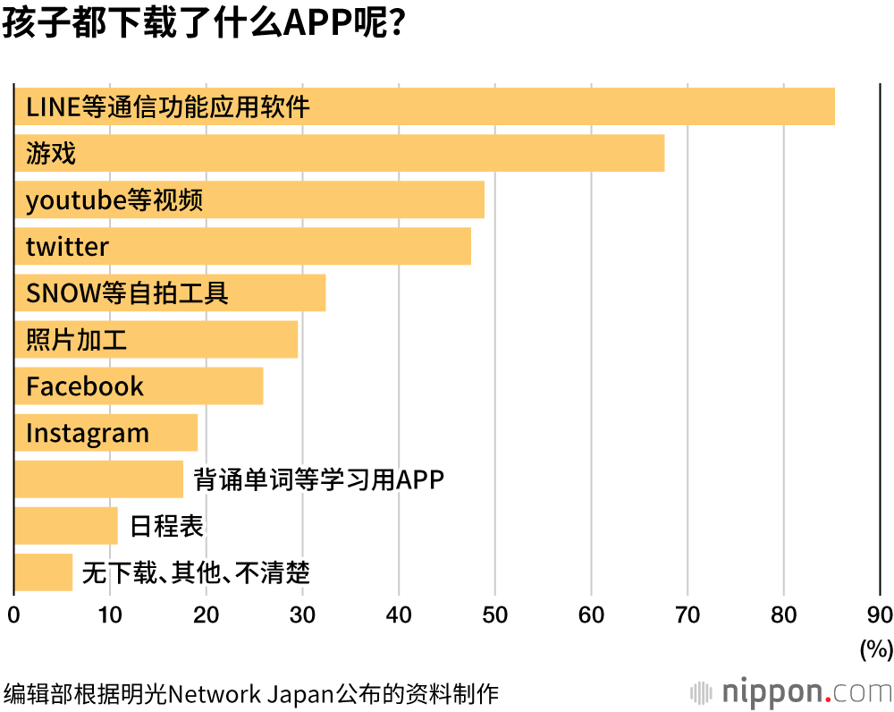5成初中生、9成高中生拥有智能手机	