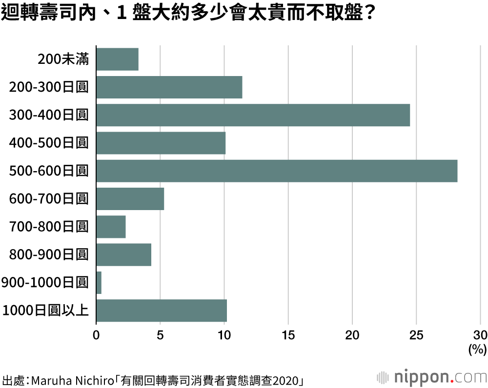 吃迴轉壽司    最初最後居然都點鮭魚？    日本人「迴轉壽司習性」