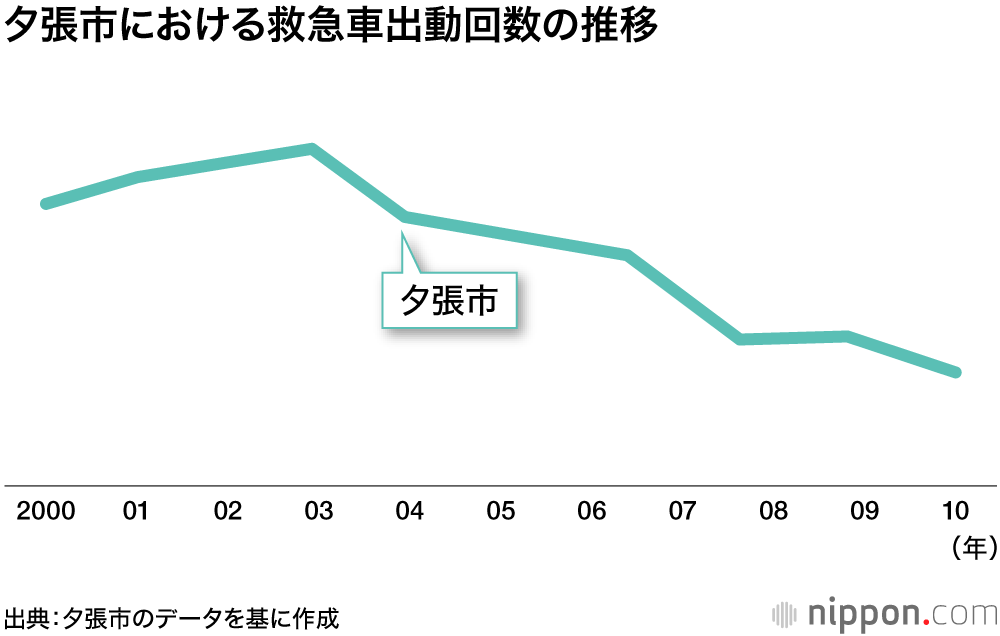 病床9割減でも医療崩壊はなかった：財政破綻した夕張から学ぶこと