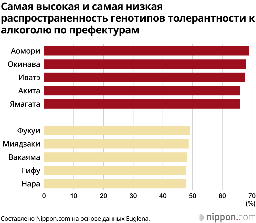 Самая высокая и самая низкая распространенность генотипов толерантности к алкоголю по префектурам