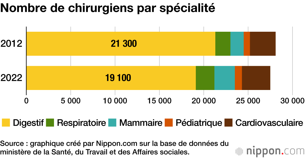 Nombre de chirurgiens par spécialité