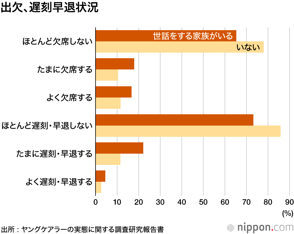 家族の世話担う中学生5.7% 、負担重く孤立しがち :ヤングケアラー実態調査