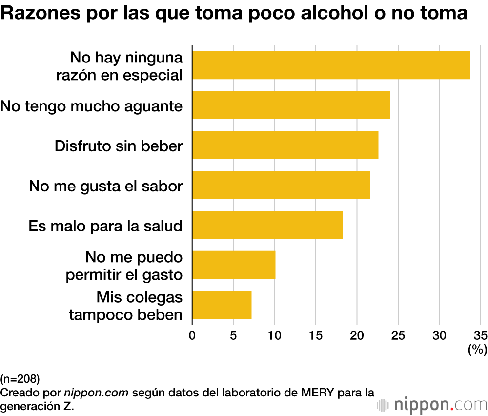 Razones por las que toma poco alcohol o no toma