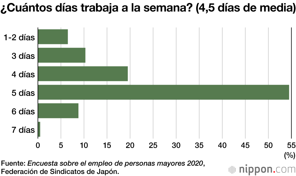 Se acerca la jubilación a los 70 años en Japón