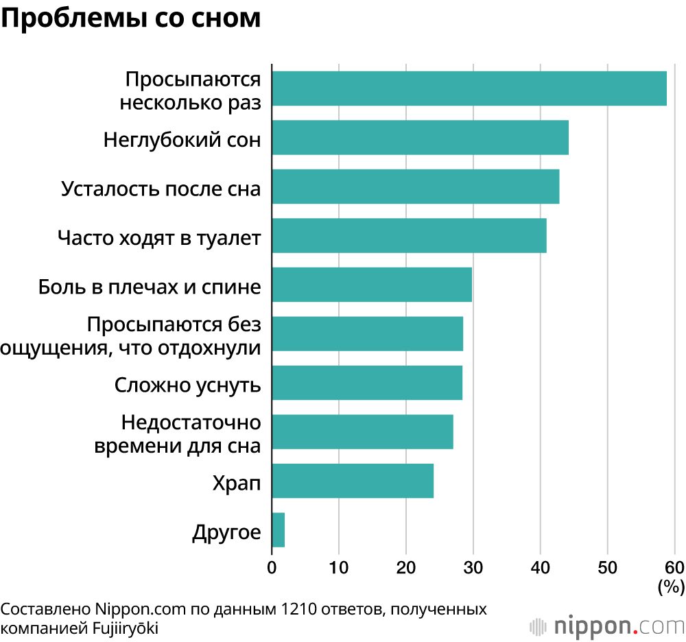 Проблемы со сном