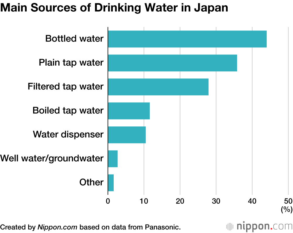 Tap Water Popular in Japan, but Bottled Water Still Ranks First