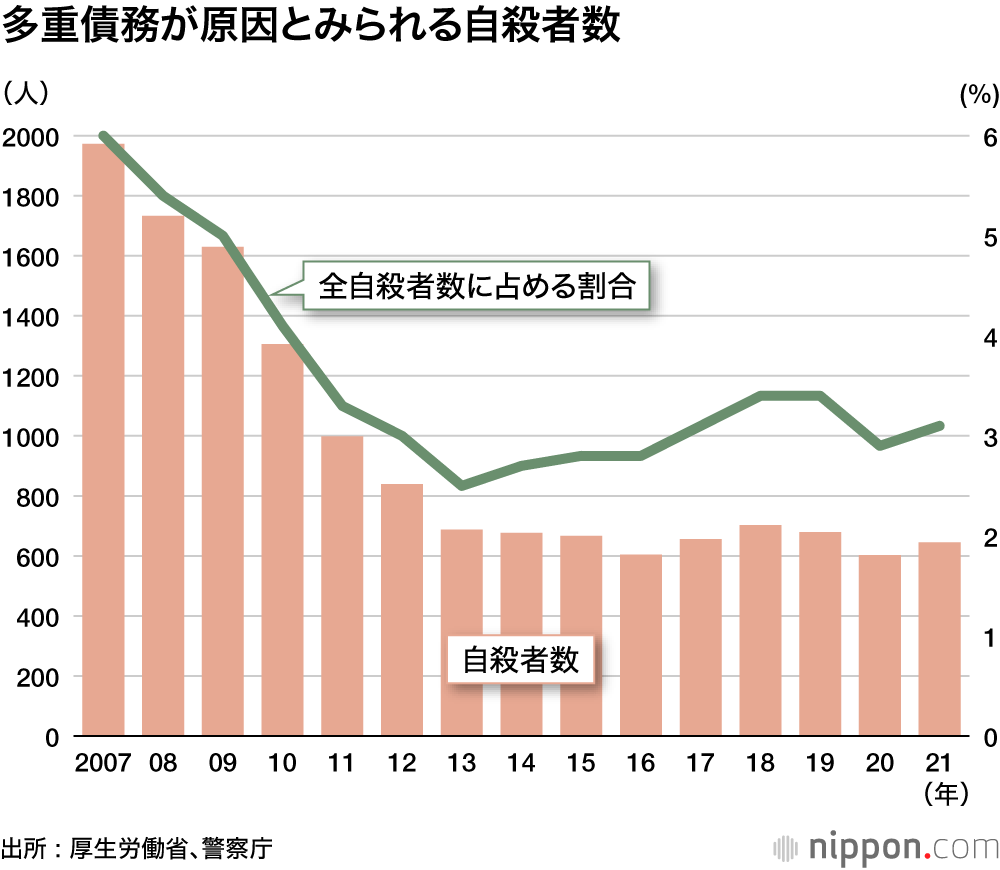 個人の自己破産6万8240件―2021年 : 全人口の0.0541%