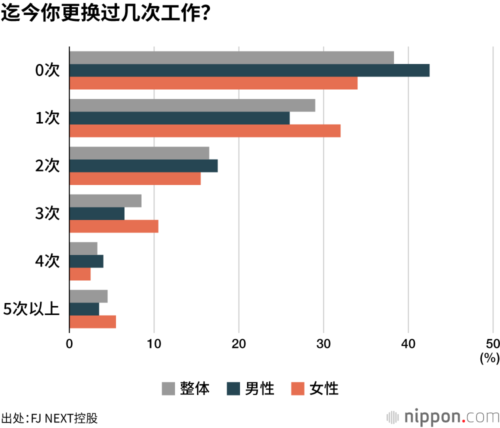 迄今你更换过几次工作？