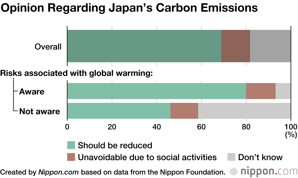 Lackluster Concern About Global Warming Among Japanese 18-Year-Olds