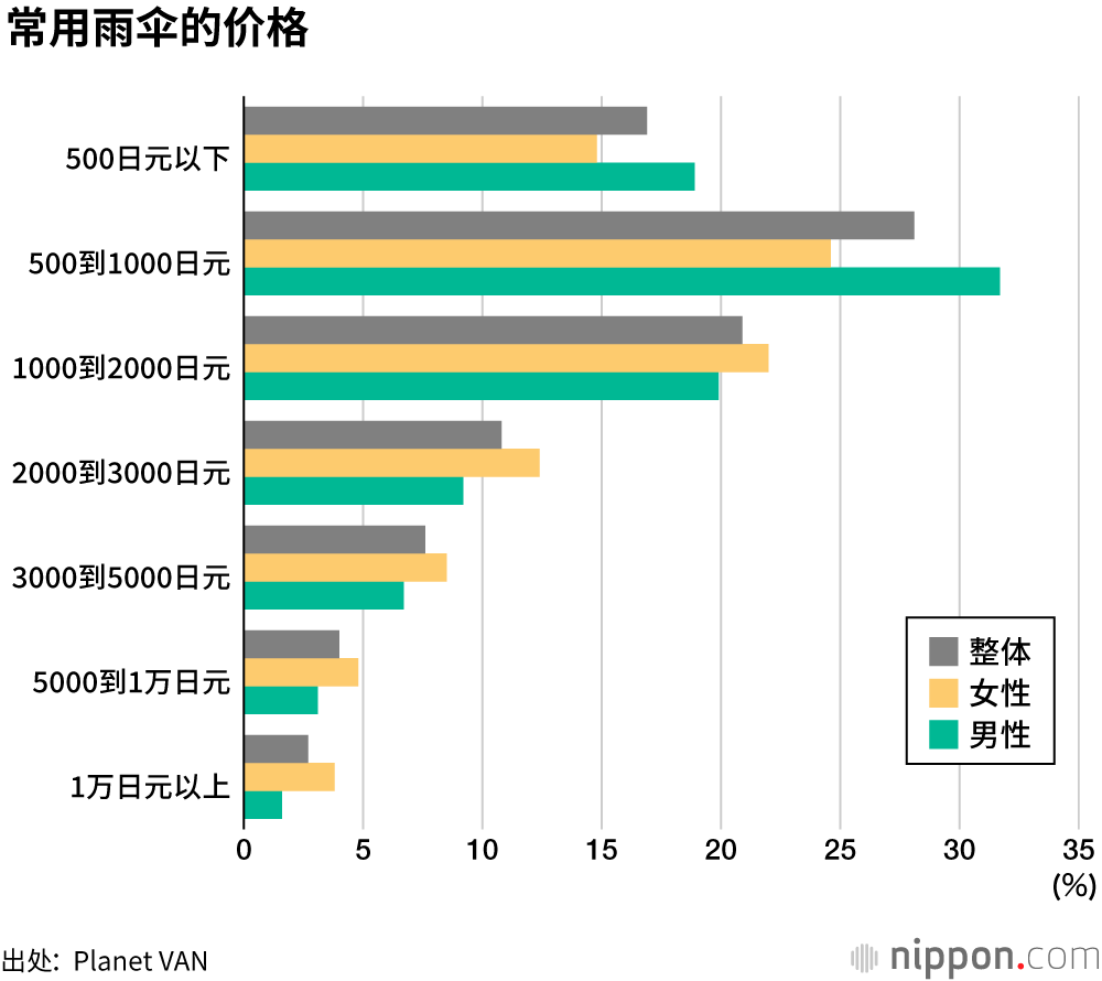 廉价塑料雨伞在日本受欢迎
