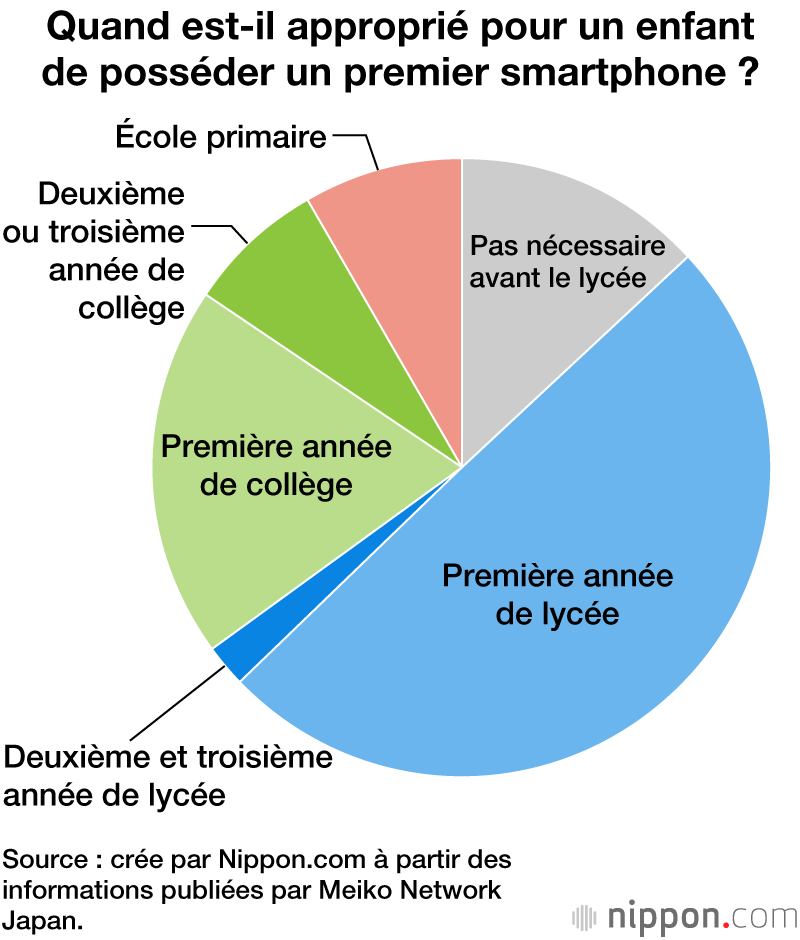 Le smartphone indispensable pour 90 % des lycéens et la moitié des collégiens japonais