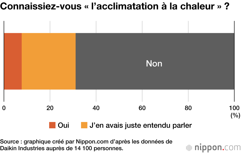 Connaissiez-vous « l’acclimatation à la chaleur » ?