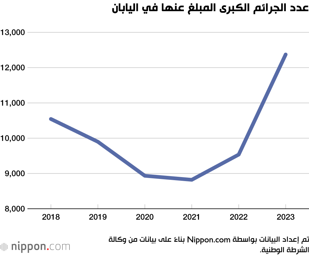 عدد الجرائم الكبرى المبلغ عنها في اليابان