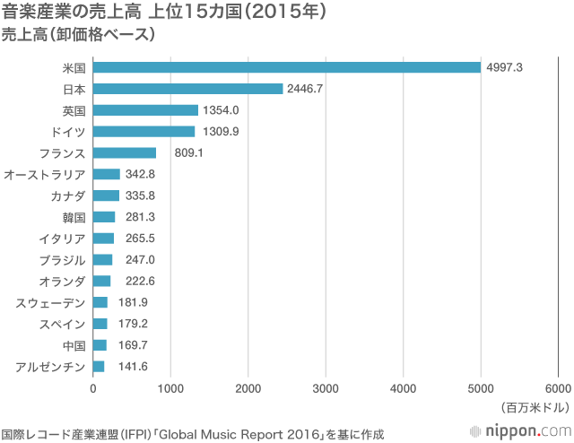 やっとSpotifyが始まった「世界2位」日本の音楽市場の現状と展望