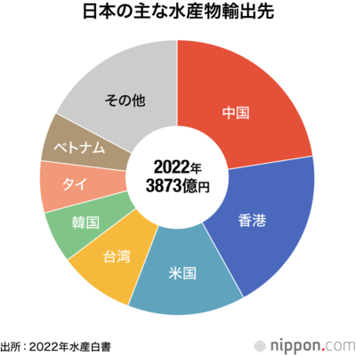 日本の主な水産物輸出先