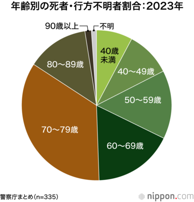 年齢別の死者・行方不明者割合:2023年