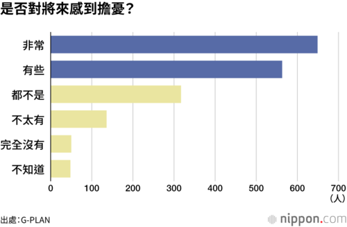 是否對將來感到擔憂?