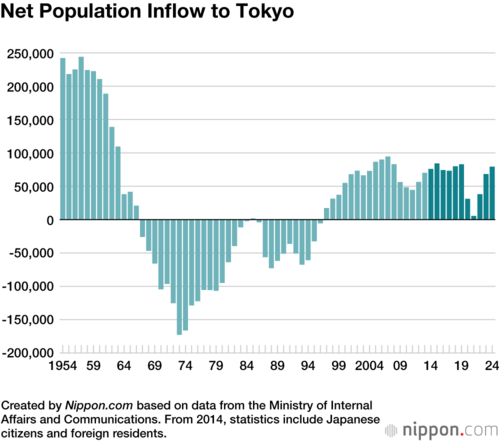 Net Population Inflow to Tokyo