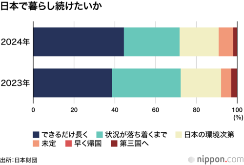 日本で暮らし続けたいか