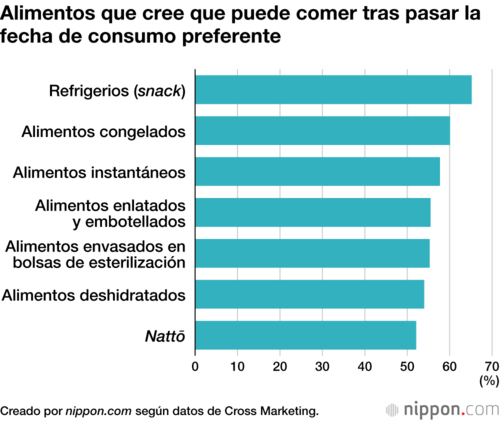Alimentos que cree que puede comer tras pasar la fecha de consumo preferente