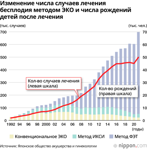 Изменение числа случаев лечения бесплодия методом ЭКО и числа рождений детей после лечения