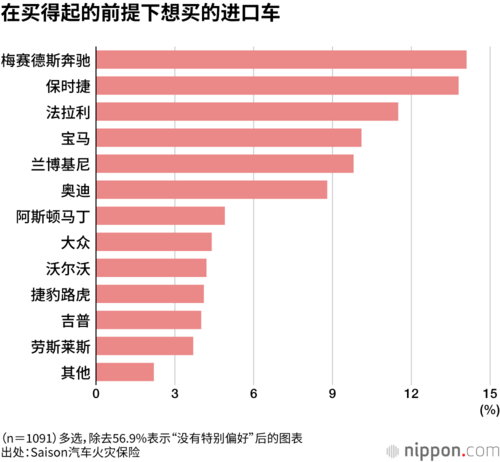在买得起的前提下想买的进口车